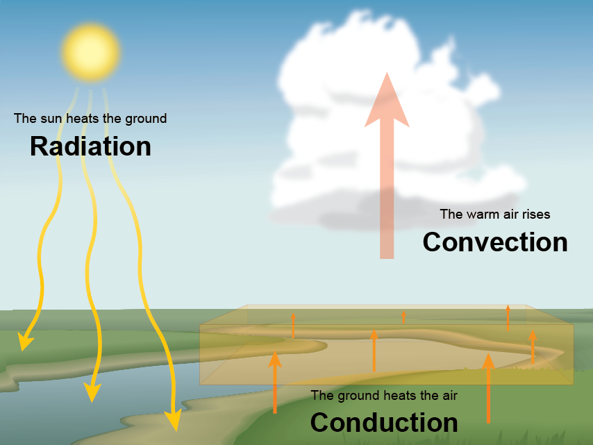 Energy transmission