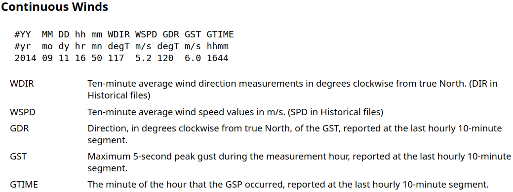 Data of continuous wind