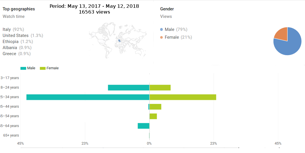 Lifetime YouTube statistics