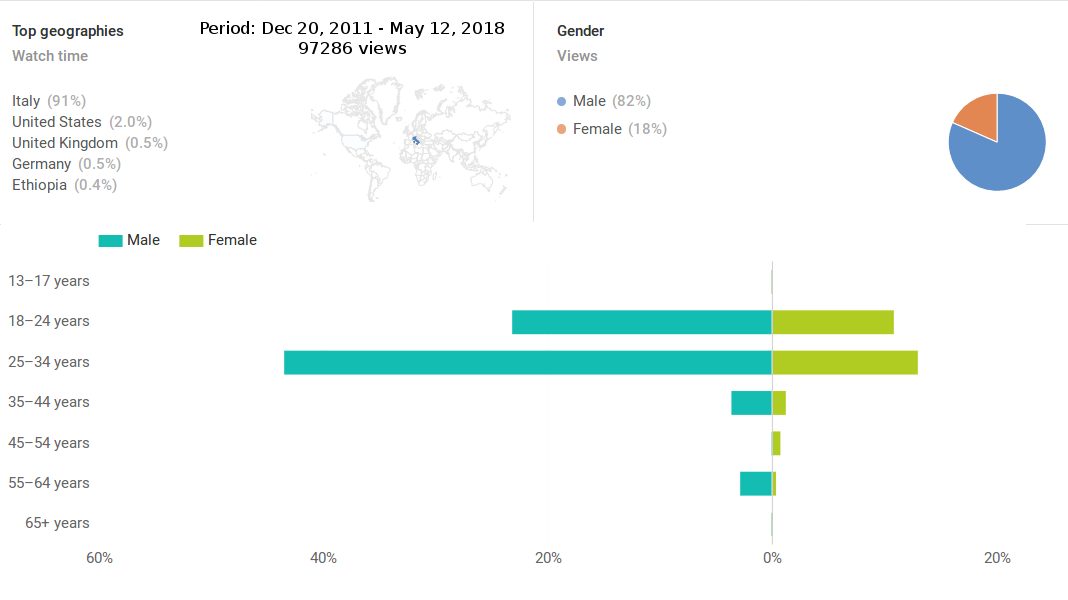 Lifetime YouTube statistics