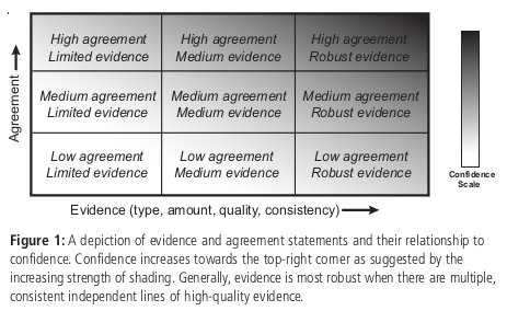 Uncertainty table of IPCC