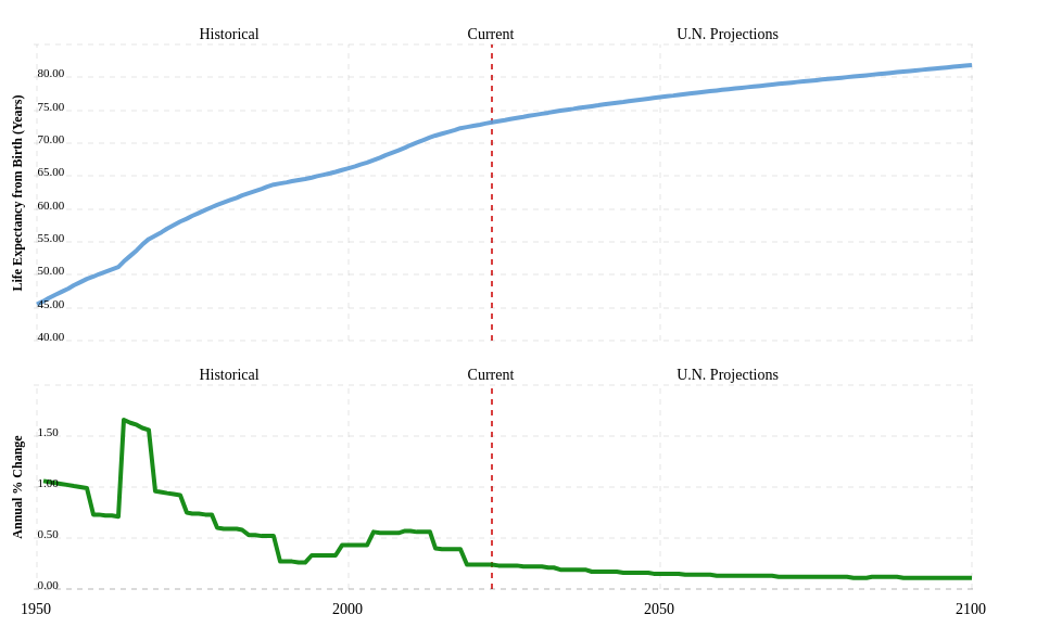 Life expectancy for Italy