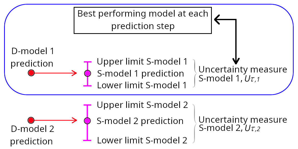 Bluecat model selection procedure